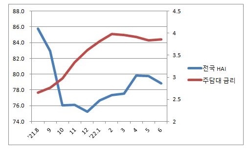 HAI와 주담대금리