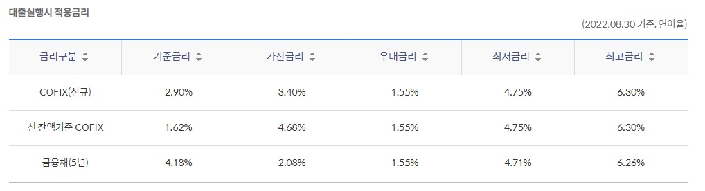 신규취급액 기준 주택담보대출 신한은행