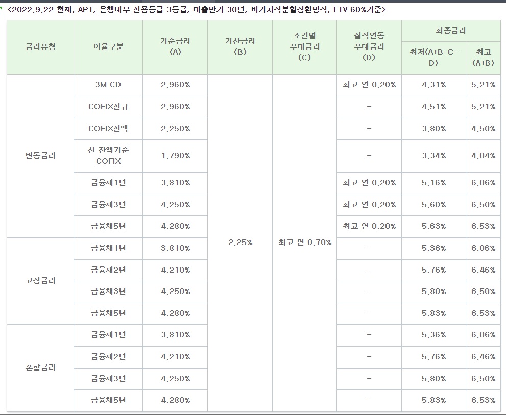 sc제일은행 주택담보대출 금리