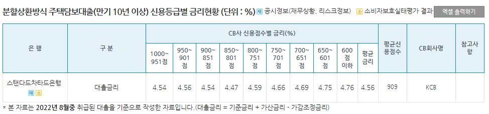 sc제일은행 주택담보대출 이용후기