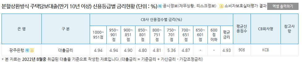 광주은행 분할상환식 주택담보대출