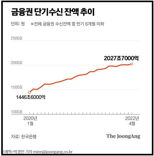 단기예금