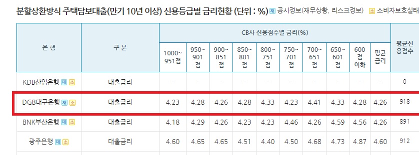 대구은행 주택담보대출 신용점수