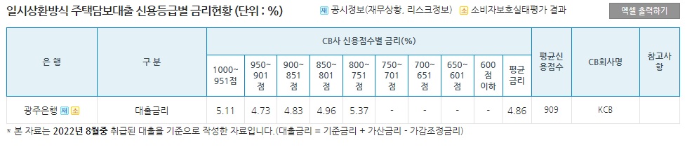 만기상환식 주택담보대출 금리