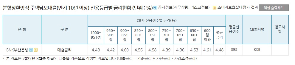 부산은행 주택담보대출 분할상환식 금리