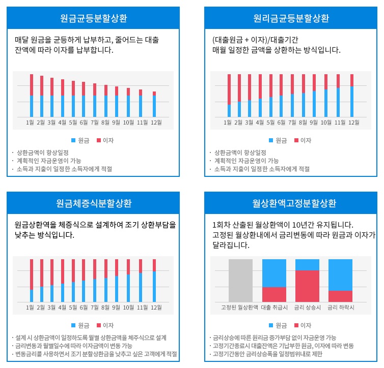 상환방식