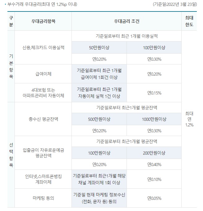 수협 주택담보대출 우대금리