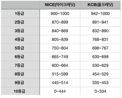 신용점수표