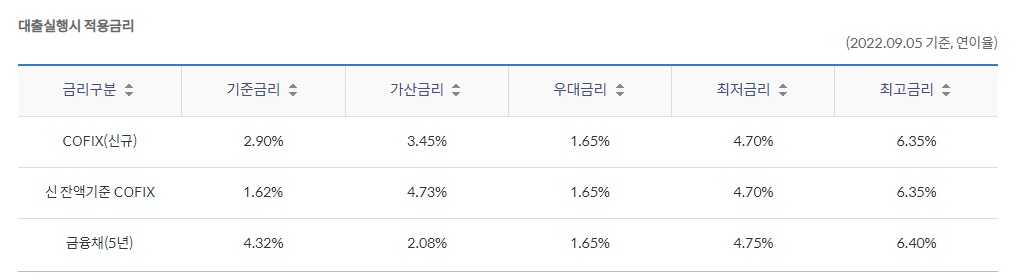 신한은행 주택담보대출 금리