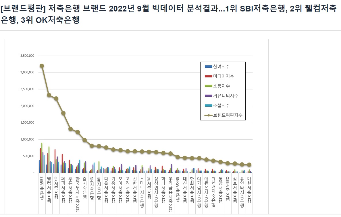 저축은행 브랜드