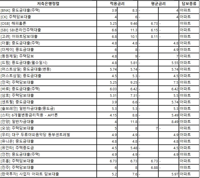 저축은행 아파트담보대출 금리