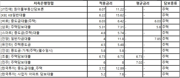 저축은행 주택담보대출 금리