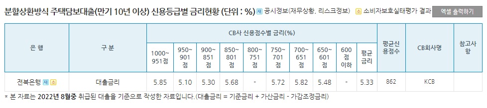 전북은행 주택담보대출 분할상환식 금리