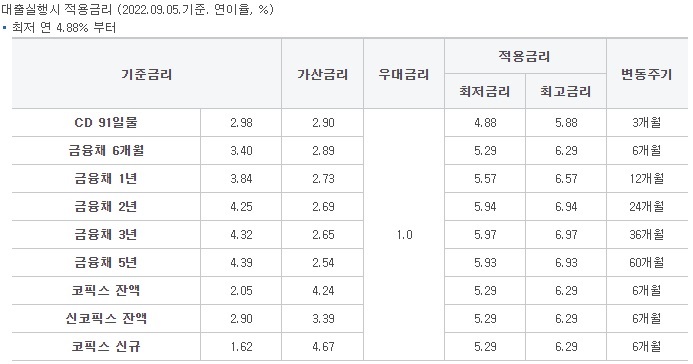 주담대 금리